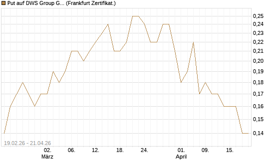Put auf DWS Group GmbH [Société Générale Effekten GmbH] Chart