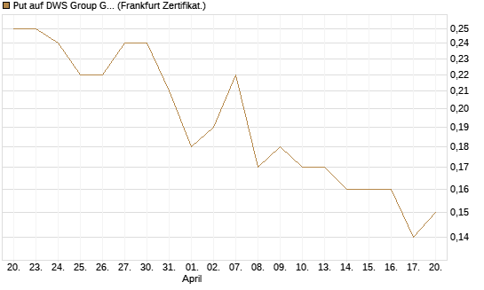 Put auf DWS Group GmbH [Société Générale Effekten GmbH] Chart