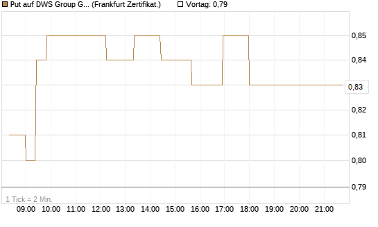 Put auf DWS Group GmbH [Société Générale Effekten GmbH] Chart