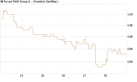 Put auf DWS Group GmbH [Société Générale Effekten GmbH] Chart