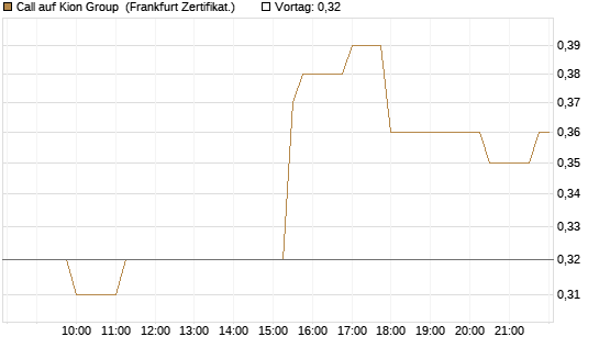 Call auf Kion Group [Société Générale Effekten GmbH] Chart