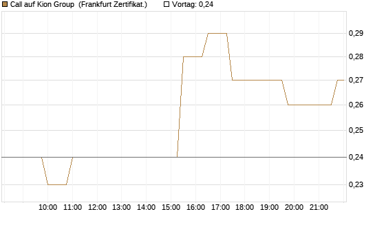 Call auf Kion Group [Société Générale Effekten GmbH] Chart