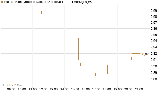 Put auf Kion Group [Société Générale Effekten GmbH] Chart