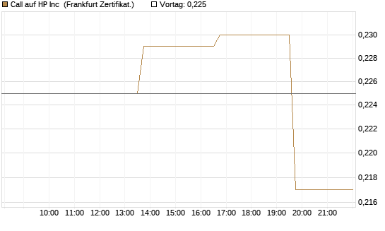 Call auf HP Inc [Vontobel] Chart