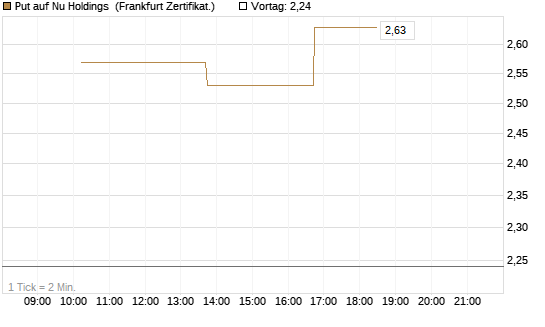 Put auf Nu Holdings [Vontobel] Chart