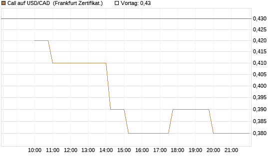 Call auf USD/CAD [Dt. Bank AG] Chart
