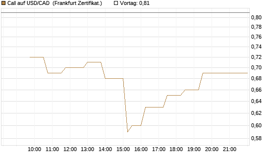 Call auf USD/CAD [Dt. Bank AG] Chart