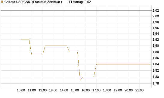 Call auf USD/CAD [Dt. Bank AG] Chart