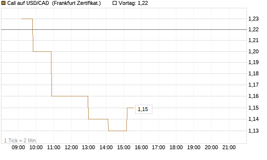Call auf USD/CAD [Dt. Bank AG] Chart