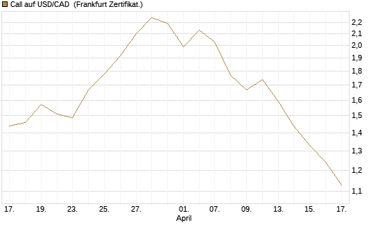 Call auf USD/CAD [Dt. Bank AG] Chart