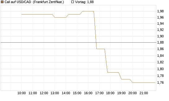 Call auf USD/CAD [Dt. Bank AG] Chart