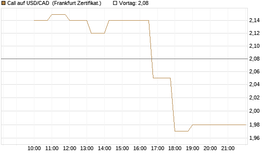 Call auf USD/CAD [Dt. Bank AG] Chart