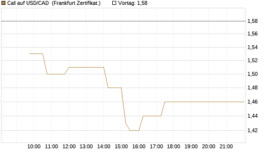 Call auf USD/CAD [Dt. Bank AG] Chart