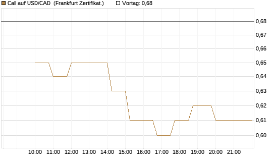 Call auf USD/CAD [Dt. Bank AG] Chart