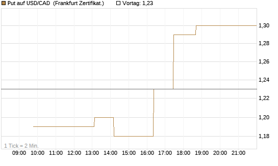 Put auf USD/CAD [Dt. Bank AG] Chart