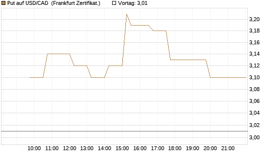 Put auf USD/CAD [Dt. Bank AG] Chart