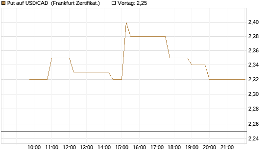 Put auf USD/CAD [Dt. Bank AG] Chart