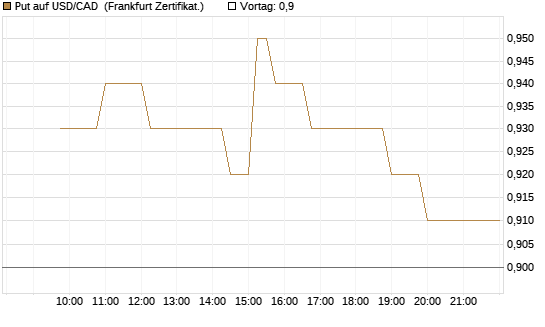 Put auf USD/CAD [Dt. Bank AG] Chart