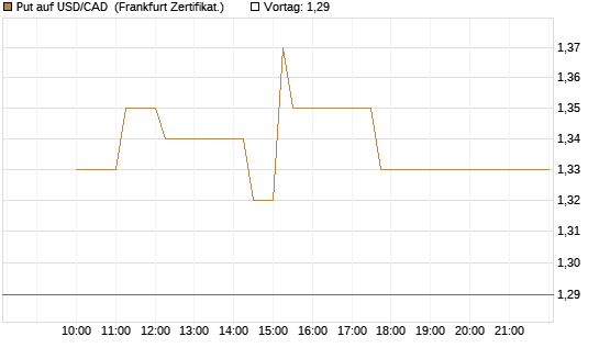 Put auf USD/CAD [Dt. Bank AG] Chart