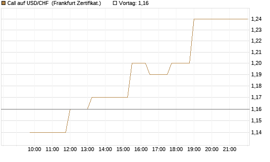 Call auf USD/CHF [Dt. Bank AG] Chart