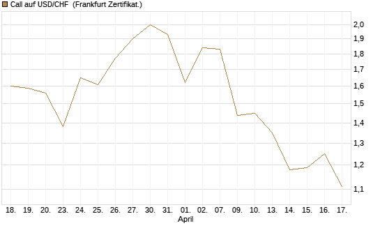Call auf USD/CHF [Dt. Bank AG] Chart