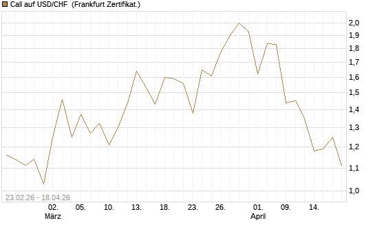 Call auf USD/CHF [Dt. Bank AG] Chart