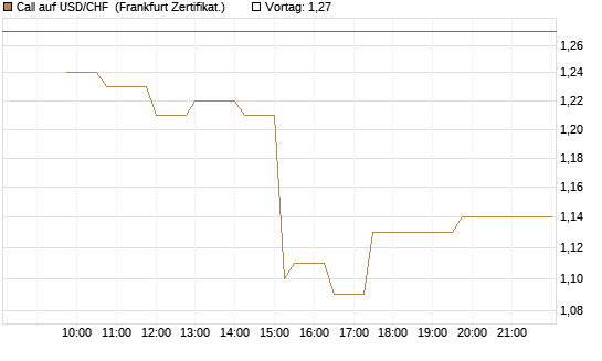 Call auf USD/CHF [Dt. Bank AG] Chart