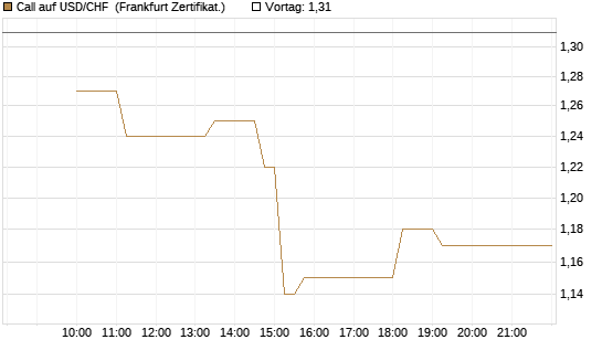 Call auf USD/CHF [Dt. Bank AG] Chart
