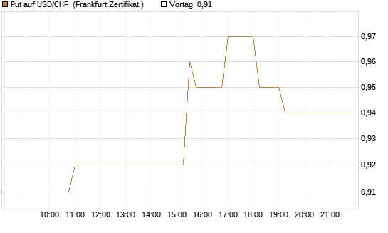 Put auf USD/CHF [Dt. Bank AG] Chart