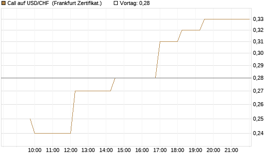 Call auf USD/CHF [Dt. Bank AG] Chart
