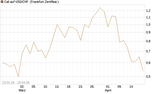 Call auf USD/CHF [Dt. Bank AG] Chart