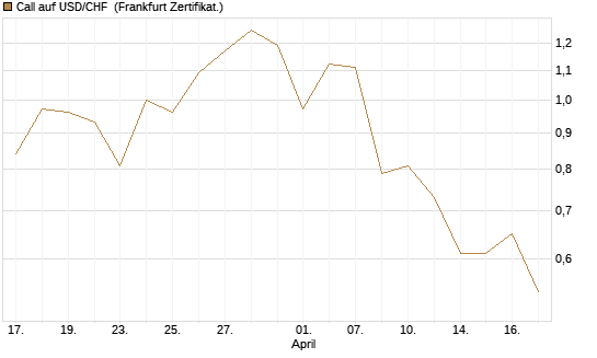 Call auf USD/CHF [Dt. Bank AG] Chart