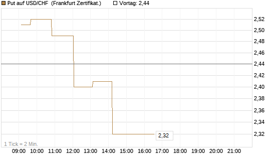 Put auf USD/CHF [Dt. Bank AG] Chart