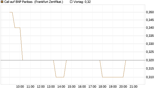 Call auf BNP Paribas [Société Générale Effekten GmbH] Chart