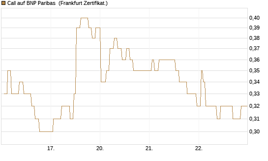 Call auf BNP Paribas [Société Générale Effekten GmbH] Chart