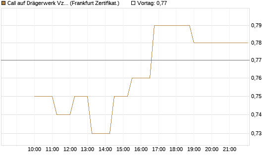 Call auf Drägerwerk Vz [Société Générale Effekten GmbH] Chart