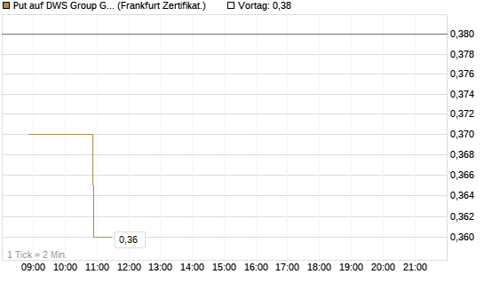 Put auf DWS Group GmbH [Société Générale Effekten GmbH] Chart
