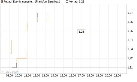 Put auf Evonik Industries [Société Générale Effekten GmbH] Chart