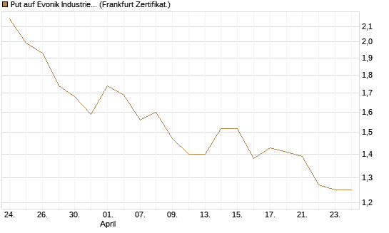 Put auf Evonik Industries [Société Générale Effekten GmbH] Chart