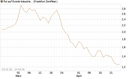 Put auf Evonik Industries [Société Générale Effekten GmbH] Chart