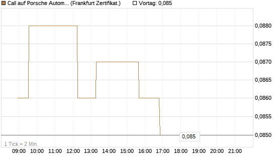 Call auf Porsche Automobil Holding SE Vz [Société Générale Effekten GmbH] Chart