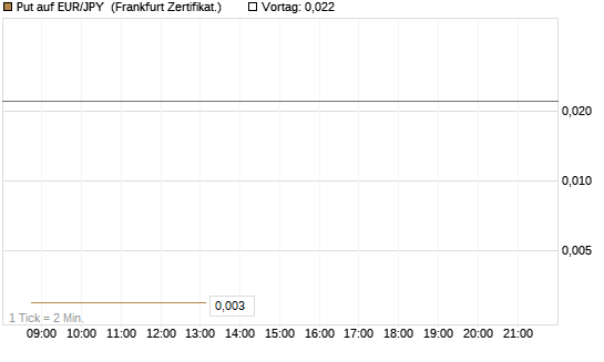 Put auf EUR/JPY [DZ BANK AG] Chart