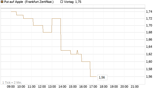 Put auf Apple [UBS AG (London)] Chart