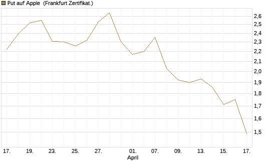Put auf Apple [UBS AG (London)] Chart