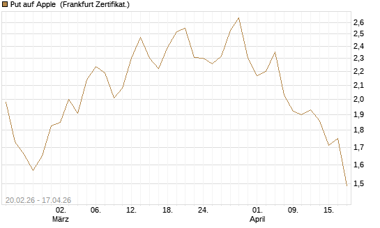 Put auf Apple [UBS AG (London)] Chart