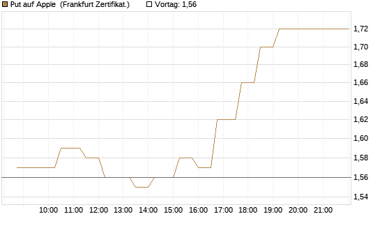 Put auf Apple [UBS AG (London)] Chart