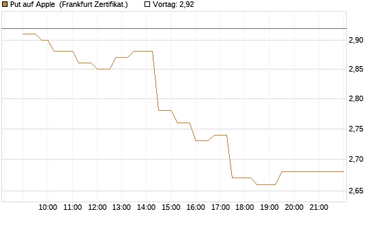 Put auf Apple [UBS AG (London)] Chart