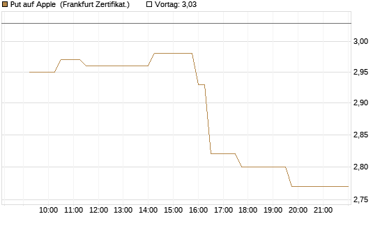 Put auf Apple [UBS AG (London)] Chart