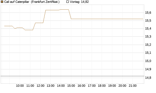 Call auf Caterpillar [UBS AG (London)] Chart