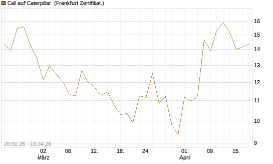 Call auf Caterpillar [UBS AG (London)] Chart